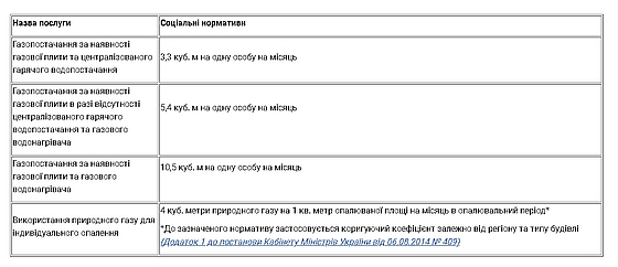 Соціальні нормативи, в межах яких надається пільга на оплату послуг з постачання та розподілу природного газу