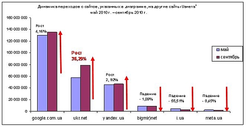 «Стартовый» выбор украинских пользователей Интернета